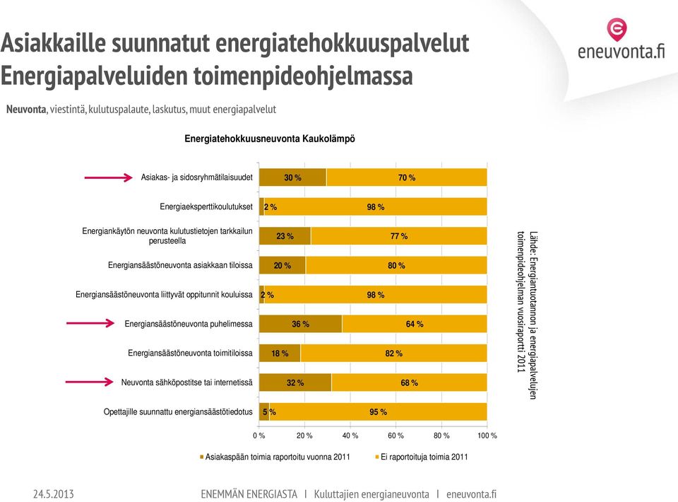 liittyvät oppitunnit kouluissa Energiansäästöneuvonta puhelimessa Energiansäästöneuvonta toimitiloissa Neuvonta sähköpostitse tai internetissä 23 % 20 % 2 % 36 % 18 % 32 % 77 % 80 % 98 % 64 % 82 % 68