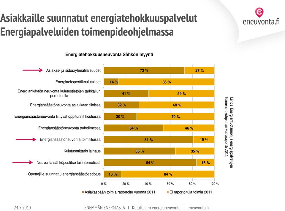 puhelimessa Energiansäästöneuvonta toimitiloissa Kulutusmittarin lainaus Neuvonta sähköpostitse tai internetissä 41 % 32 % 30 % 54 % 81 % 65 % 84 % 59 % 68 % 70 % 46 % 19 % 35 % 16 % Lähde: