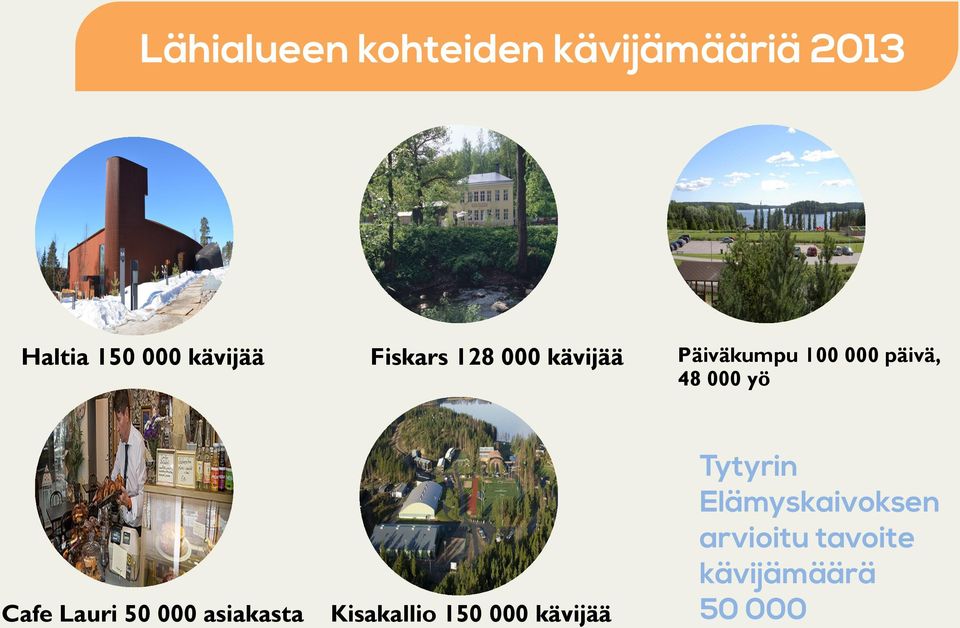 kävijää Kisakallio 150 000 kävijää Päiväkumpu 100 000