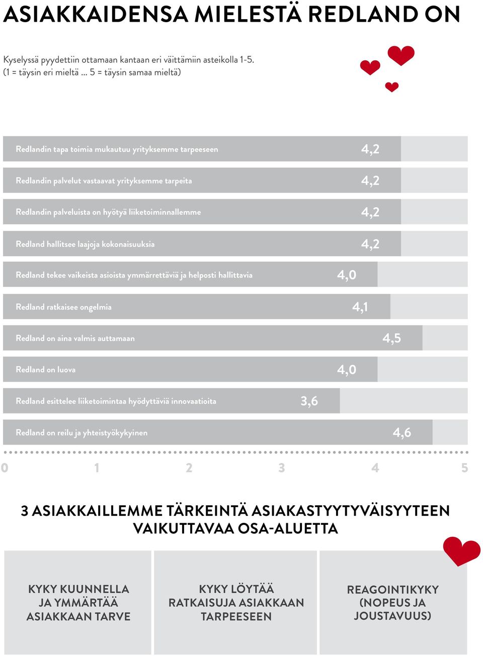 hallitsee laajoja kokonaisuuksia Redland tekee vaikeista asioista ymmärrettäviä ja helposti hallittavia Redland ratkaisee ongelmia 4,0 4,1 Redland on aina valmis auttamaan 4,5 Redland on luova 4,0