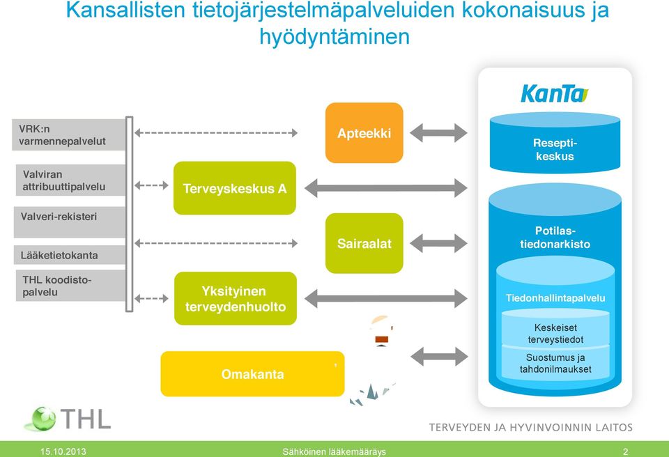 Yksityinen terveydenhuolto Omakanta Apteekki Sairaalat Reseptikeskus Potilastiedonarkisto