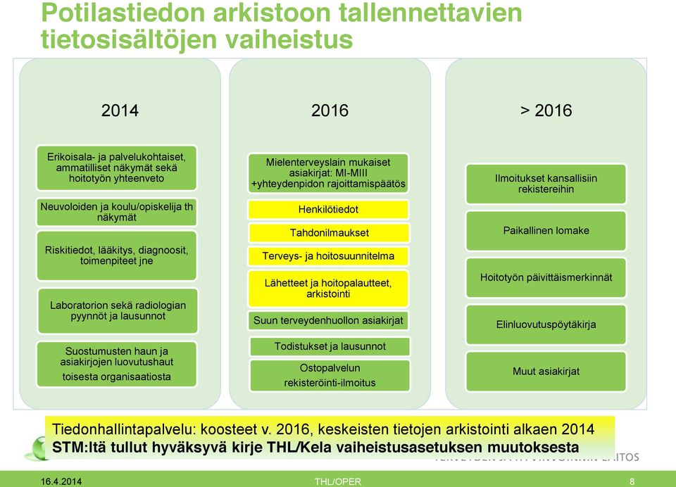 Henkilötiedot Tahdonilmaukset Terveys- ja hoitosuunnitelma Lähetteet ja hoitopalautteet, arkistointi Suun terveydenhuollon asiakirjat Ilmoitukset kansallisiin rekistereihin Paikallinen lomake