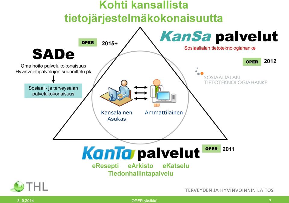 tietoteknologiahanke OPER 2012 Sosiaali- ja terveysalan palvelukokonaisuus Kansalainen