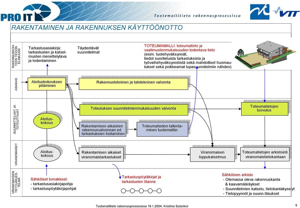 pitäminen Rakennustekninen talotekninen valvonta Rakennustekninen talotekninen valvonta Toteutuksen suunnitelmienmukaisuuden valvonta Toteutuksen suunnitelmienmukaisuuden valvonta Toteumatietojen