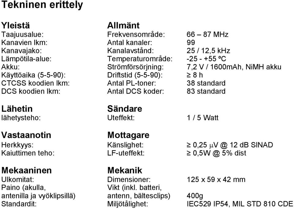 standard Lähetin Sändare lähetysteho: Uteffekt: 1 / 5 Watt Vastaanotin Mottagare Herkkyys: Känslighet: 0,25 mv @ 12 db SINAD Kaiuttimen teho: LF-uteffekt: 0,5W @ 5% dist Mekaaninen