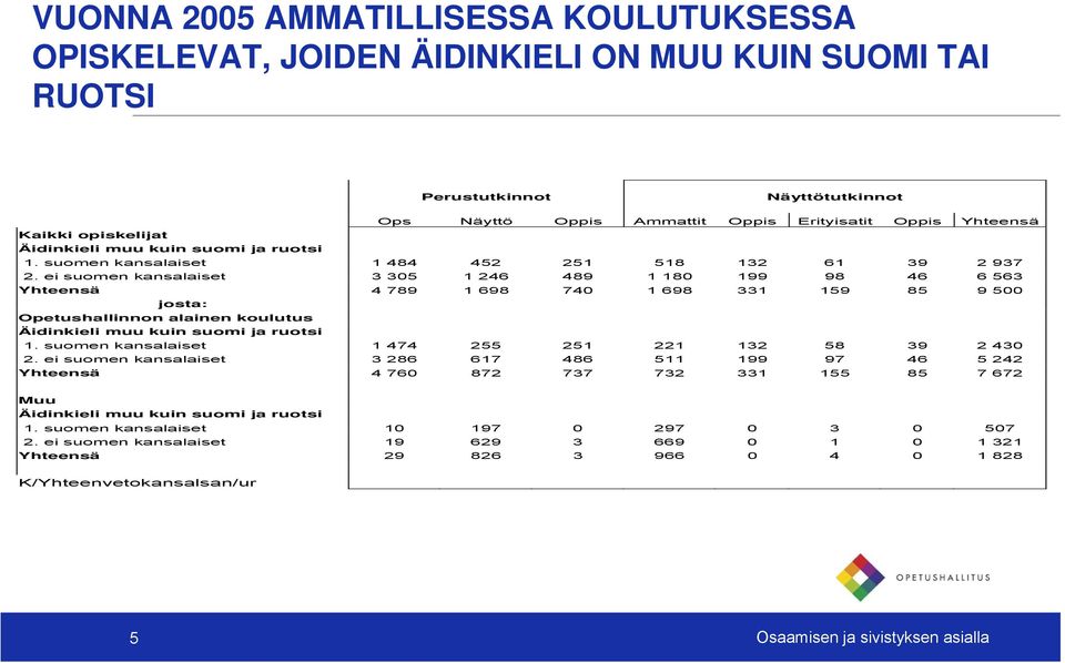 ei suomen kansalaiset 3 305 1 246 489 1 180 199 98 46 6 563 Yhteensä 4 789 1 698 740 1 698 331 159 85 9 500 josta: Opetushallinnon alainen koulutus Äidinkieli muu kuin suomi ja ruotsi 1.