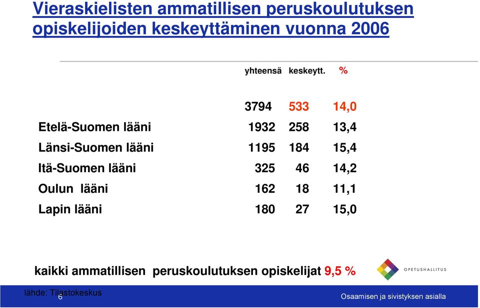 % 3794 533 14,0 Etelä-Suomen lääni 1932 258 13,4 Länsi-Suomen lääni 1195 184 15,4 Itä-Suomen