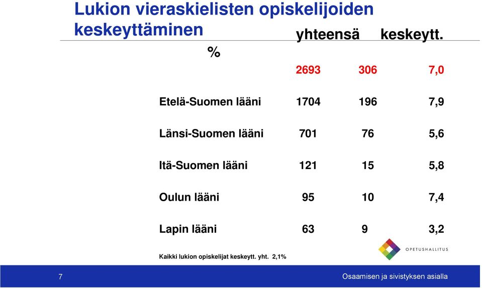 Itä-Suomen lääni 121 15 5,8 Oulun lääni 95 10 7,4 Lapin lääni 63 9 3,2