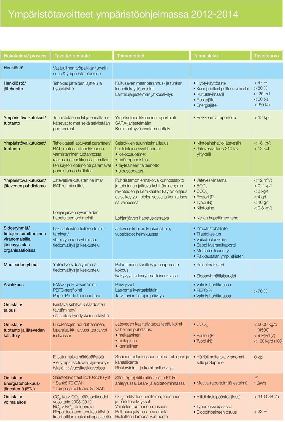 voimalait. Kuitusavimäärä Roskajäte Energiajäte > 97 % > % n.
