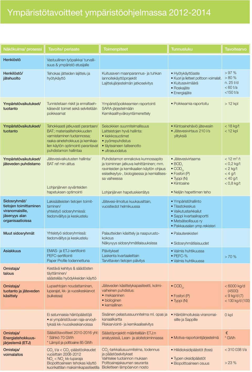 voimalait. Kuitusavimäärä Roskajäte Energiajäte > 97 % > % n.