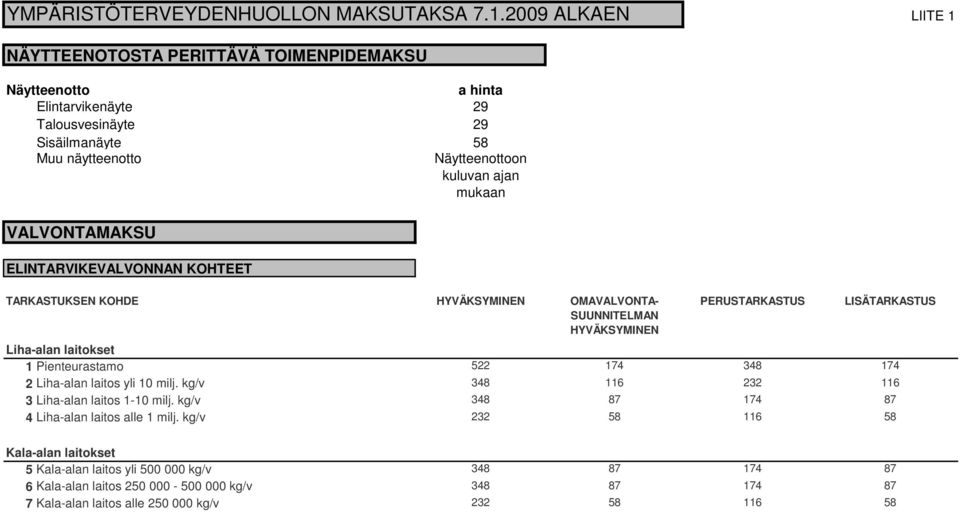 kuluvan ajan VALVONTAMAKSU ELINTARVIKEVALVONNAN KOHTEET OMAVALVONTA- SUUNNITELMAN PERUSTARKASTUS LISÄTARKASTUS Liha-alan laitokset 1 Pienteurastamo 522 174 2 Liha-alan