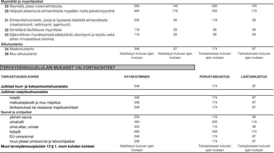 tarjoilu sekä 116 29 58 29 siihen rinnastettava toiminta Alkutuotanto 34 Maidontuotanto 348 87 174 87 36 Muu alkutuotanto Käsittelyyn kuluvan ajan Käsittelyyn kuluvan ajan TERVEYDENSUOJELULAIN