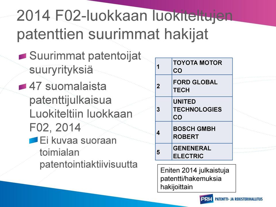 suoraan toimialan patentointiaktiivisuutta 1 2 3 4 5 TOYOTA MOTOR CO FORD GLOBAL TECH UNITED