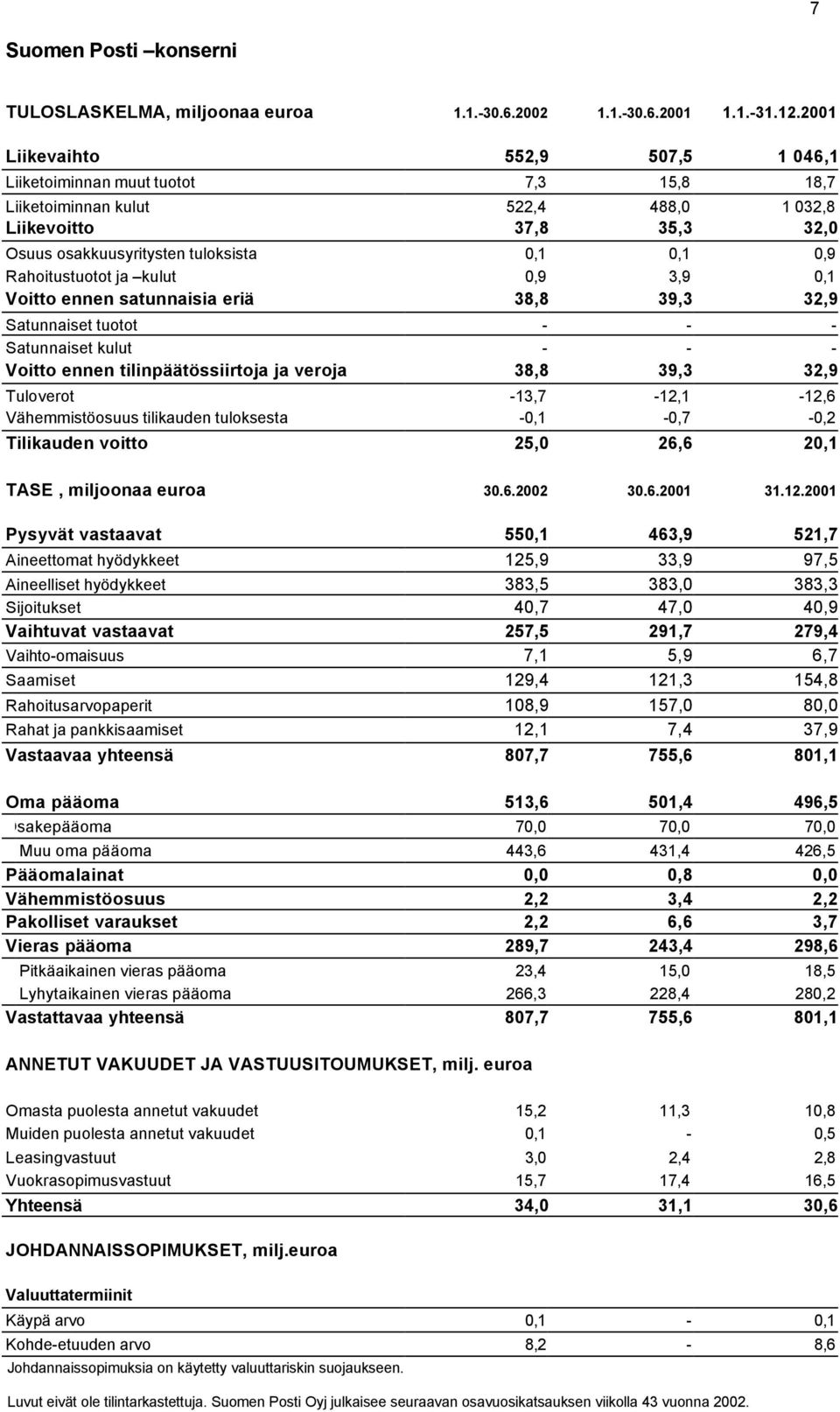 Rahoitustuotot ja kulut 0,9 3,9 0,1 Voitto ennen satunnaisia eriä 38,8 39,3 32,9 Satunnaiset tuotot - - - Satunnaiset kulut - - - Voitto ennen tilinpäätössiirtoja ja veroja 38,8 39,3 32,9 Tuloverot