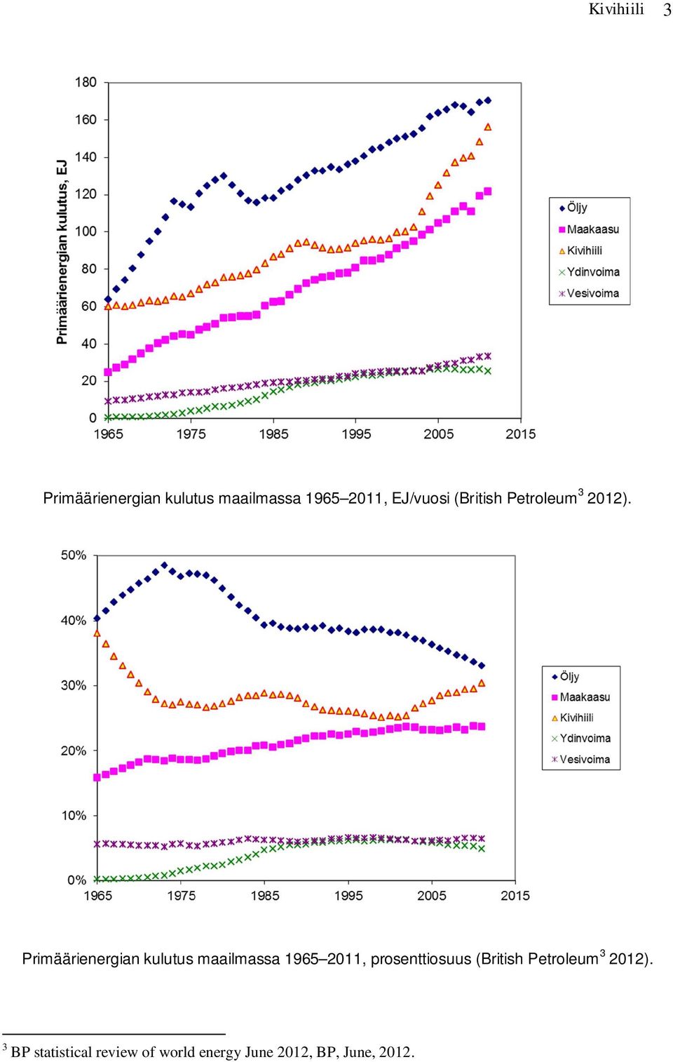 Primäärienergian kulutus maailmassa 1965 2011, prosenttiosuus