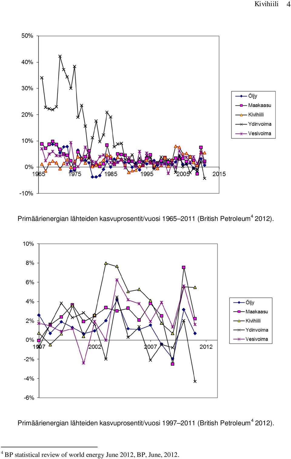 Primäärienergian lähteiden kasvuprosentit/vuosi 1997 2011