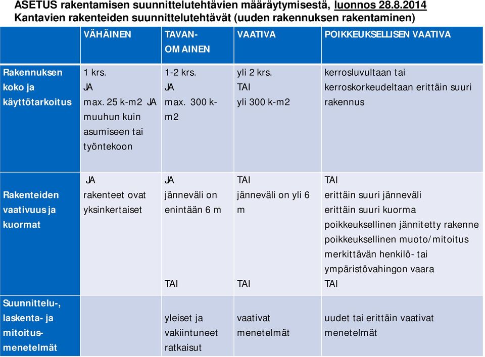 25 k-m2 JA muuhun kuin asumiseen tai työntekoon 1-2 krs. JA max. 300 k- m2 yli 2 krs.