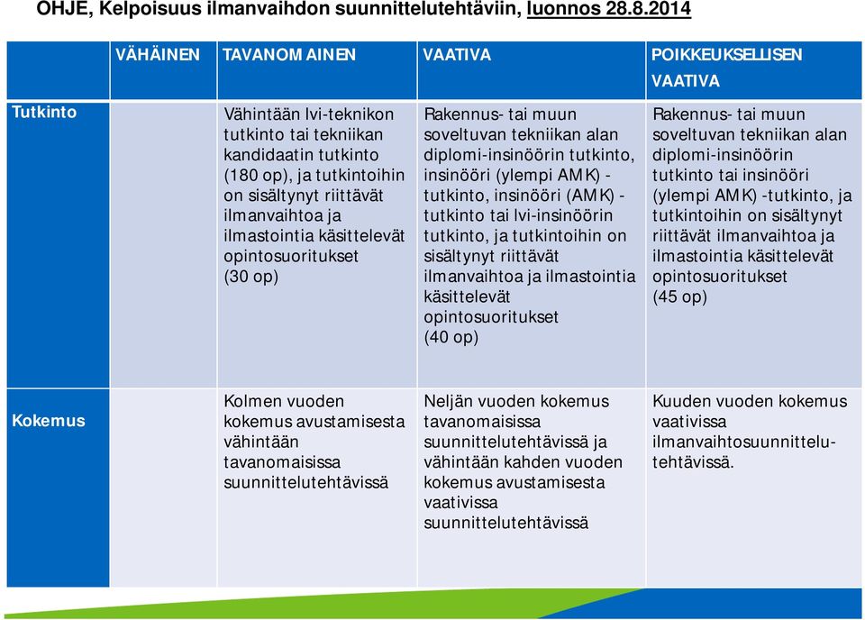 ilmanvaihtoa ja ilmastointia käsittelevät opintosuoritukset (30 op) Rakennus- tai muun soveltuvan tekniikan alan diplomi-insinöörin tutkinto, insinööri (ylempi AMK) - tutkinto, insinööri (AMK) -