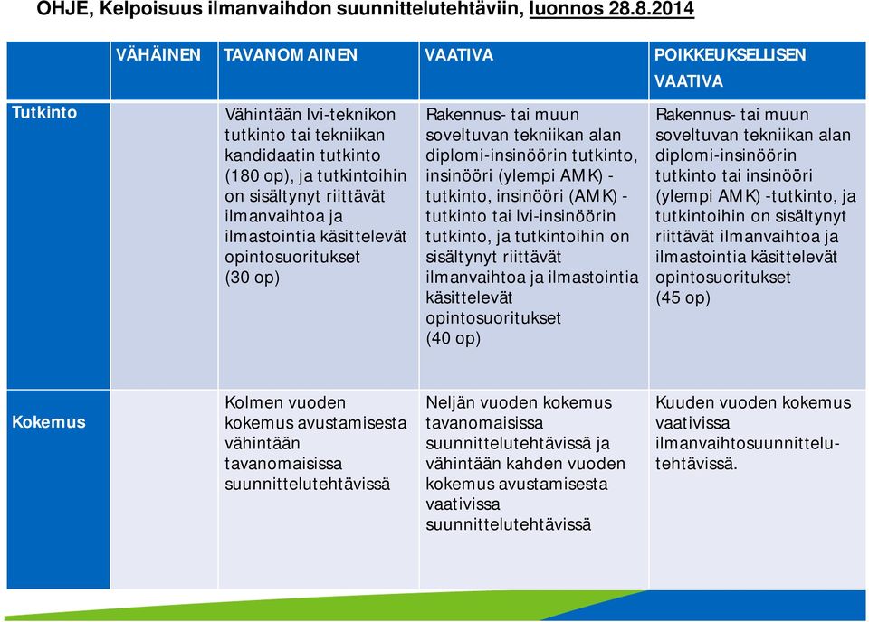 ilmanvaihtoa ja ilmastointia käsittelevät opintosuoritukset (30 op) Rakennus- tai muun soveltuvan tekniikan alan diplomi-insinöörin tutkinto, insinööri (ylempi AMK) - tutkinto, insinööri (AMK) -