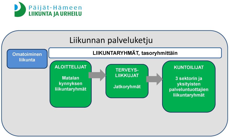 LIIKUNTARYHMÄT, tasoryhmittäin TERVEYS- LIIKKUJAT