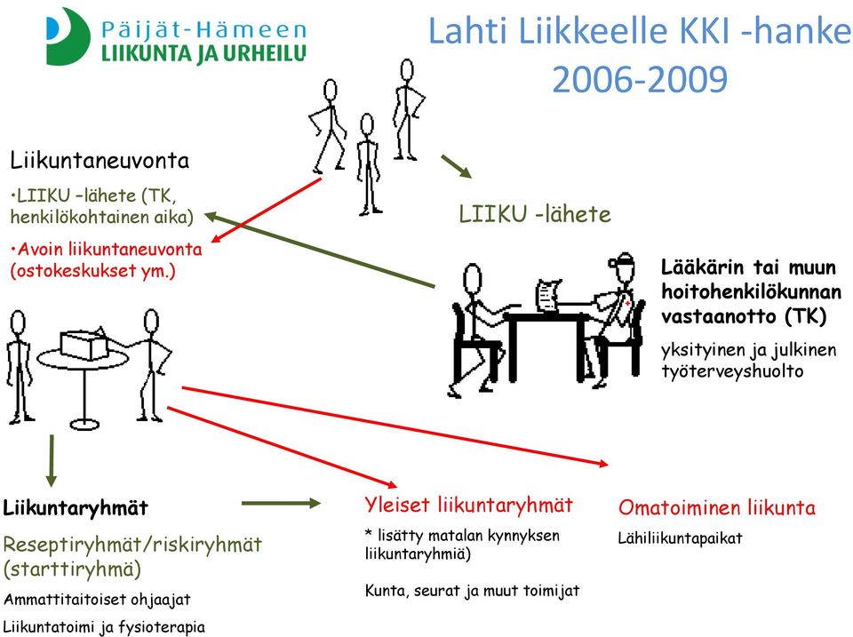 ) LIIKU -lähete Lääkärin tai muun hoitohenkilökunnan vastaanotto (TK) yksityinen ja julkinen työterveyshuolto