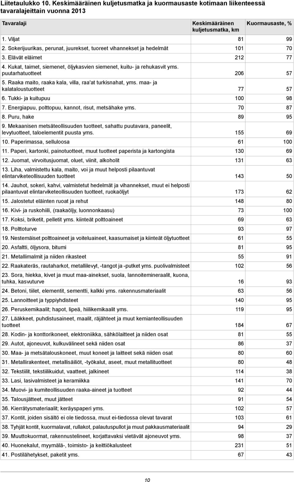 Raaka maito, raaka kala, villa, raa'at turkisnahat, yms. maa ja kalataloustuotteet 6. Tukki ja kuitupuu 7. Energiapuu, polttopuu, kannot, risut, metsähake yms. 8. Puru, hake 9.