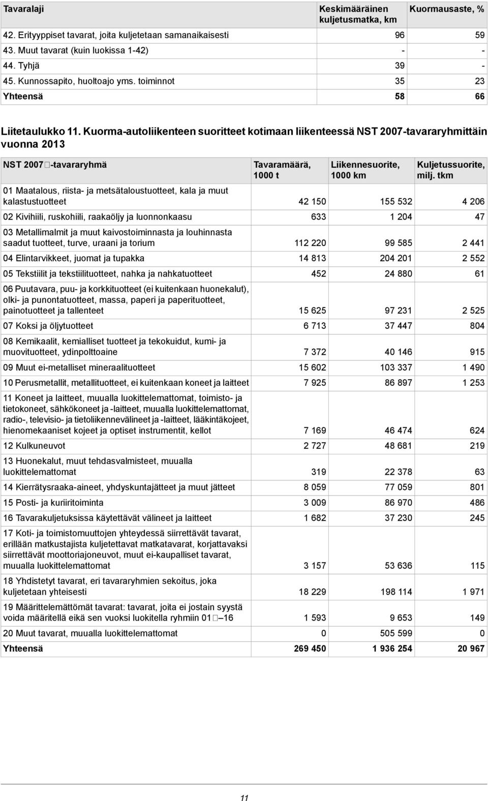 Kuormaautoliikenteen suoritteet kotimaan liikenteessä NST 2007tavararyhmittäin vuonna 2013 NST 2007 tavararyhmä 01 Maatalous, riista ja metsätaloustuotteet, kala ja muut kalastustuotteet 02