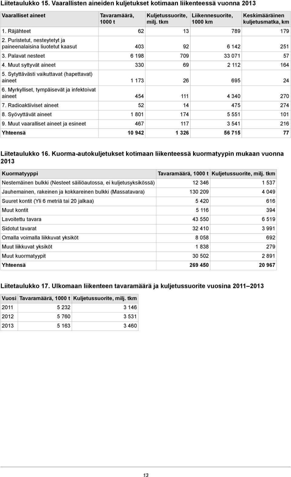 Muut vaaralliset aineet ja esineet Tavaramäärä, 1000 t 62 403 6 198 330 1 173 454 52 1 801 467 10 942 Kuljetussuorite, milj.