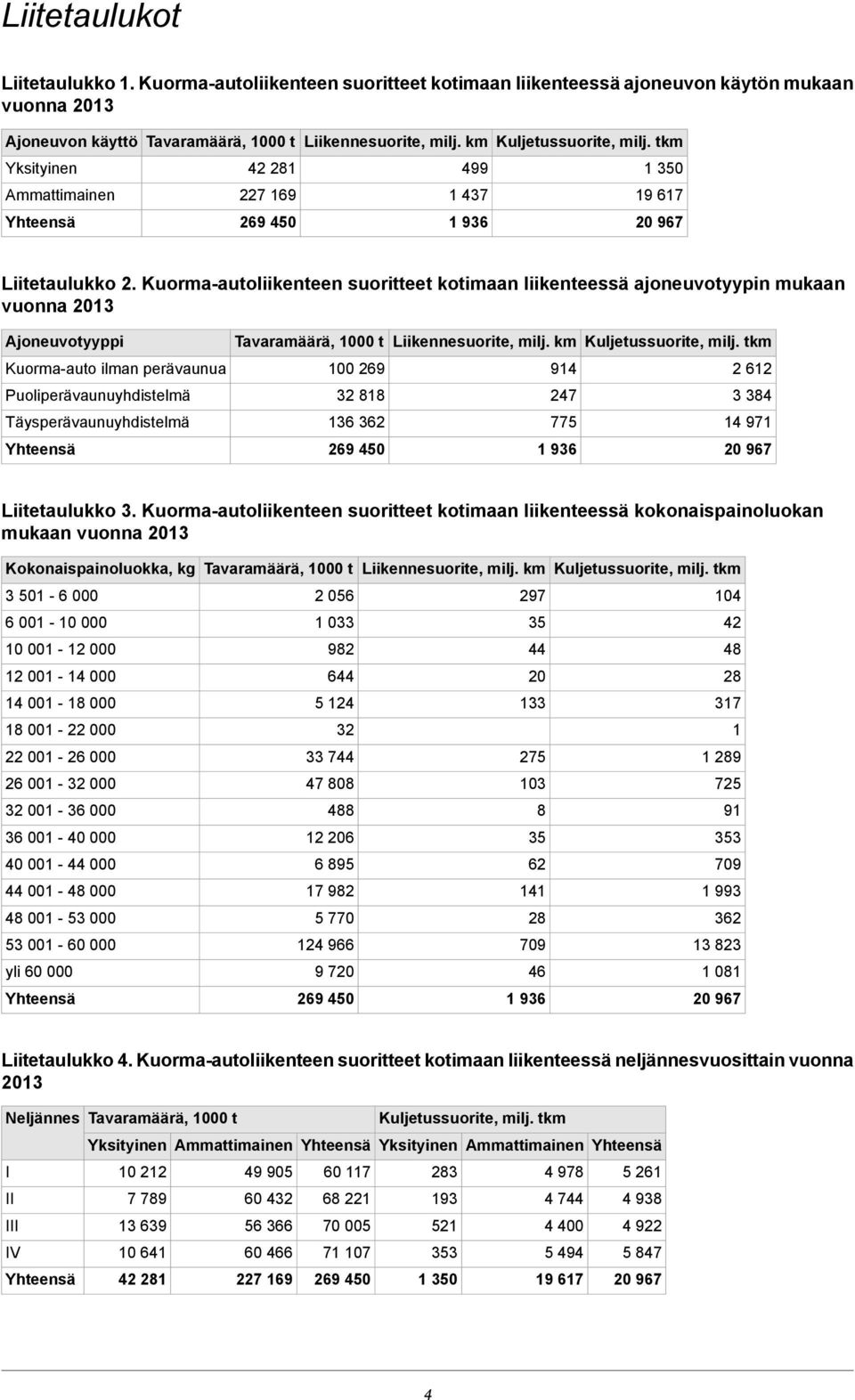 Kuormaautoliikenteen suoritteet kotimaan liikenteessä ajoneuvotyypin mukaan vuonna 2013 Ajoneuvotyyppi Liikennesuorite, milj.