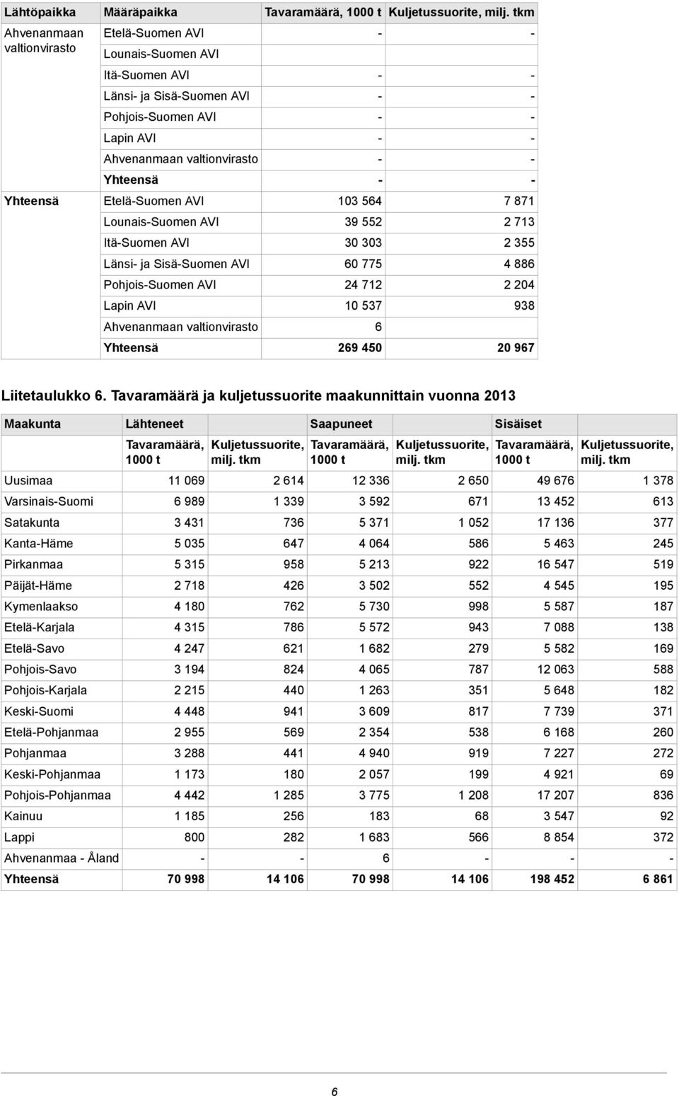 Tavaramäärä ja kuljetussuorite maakunnittain vuonna 2013 Maakunta Uusimaa VarsinaisSuomi Satakunta KantaHäme Pirkanmaa PäijätHäme Kymenlaakso EteläKarjala EteläSavo PohjoisSavo PohjoisKarjala