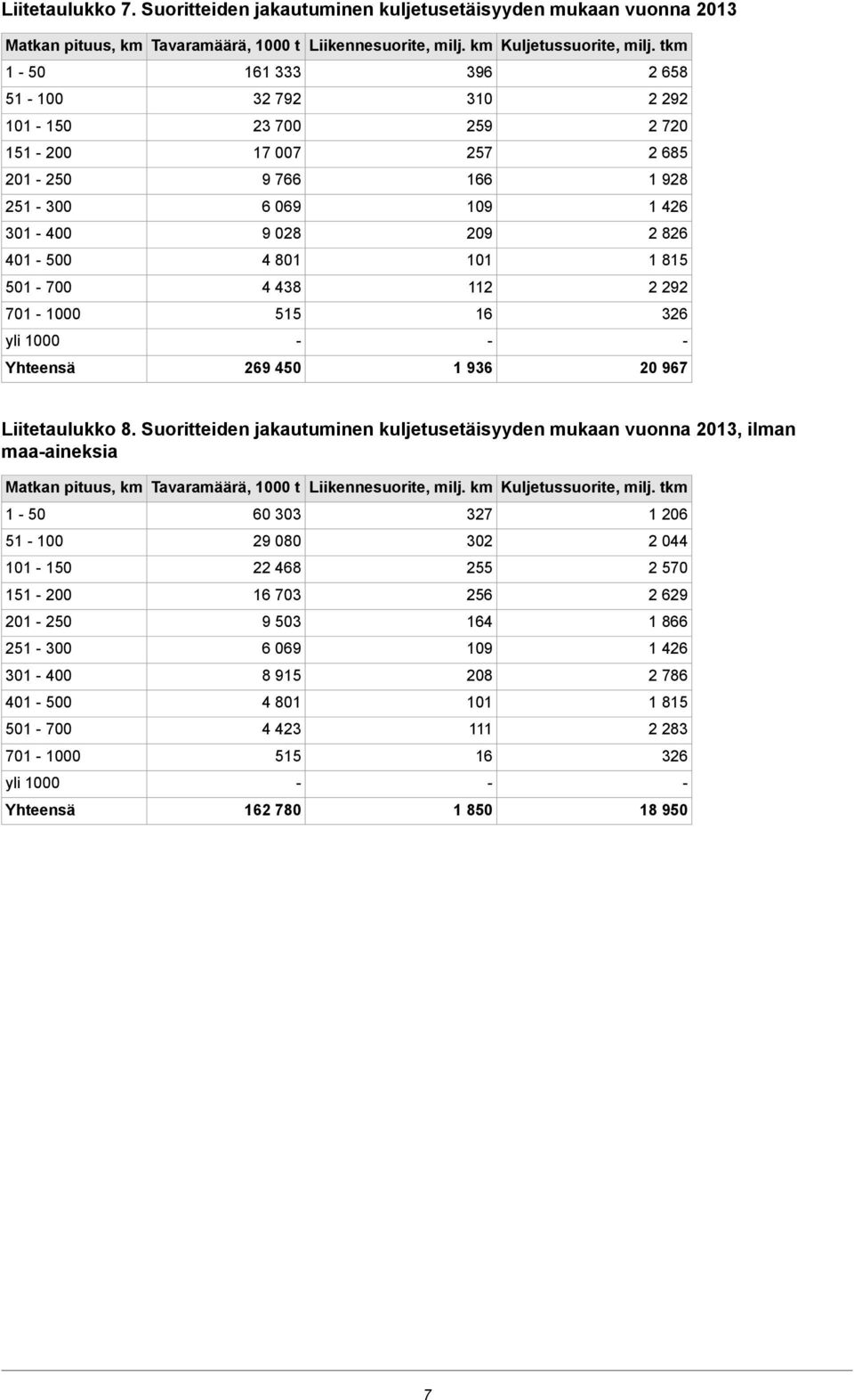 501 700 4 438 112 2 292 701 1000 515 16 326 yli 1000 1 936 Liitetaulukko 8.