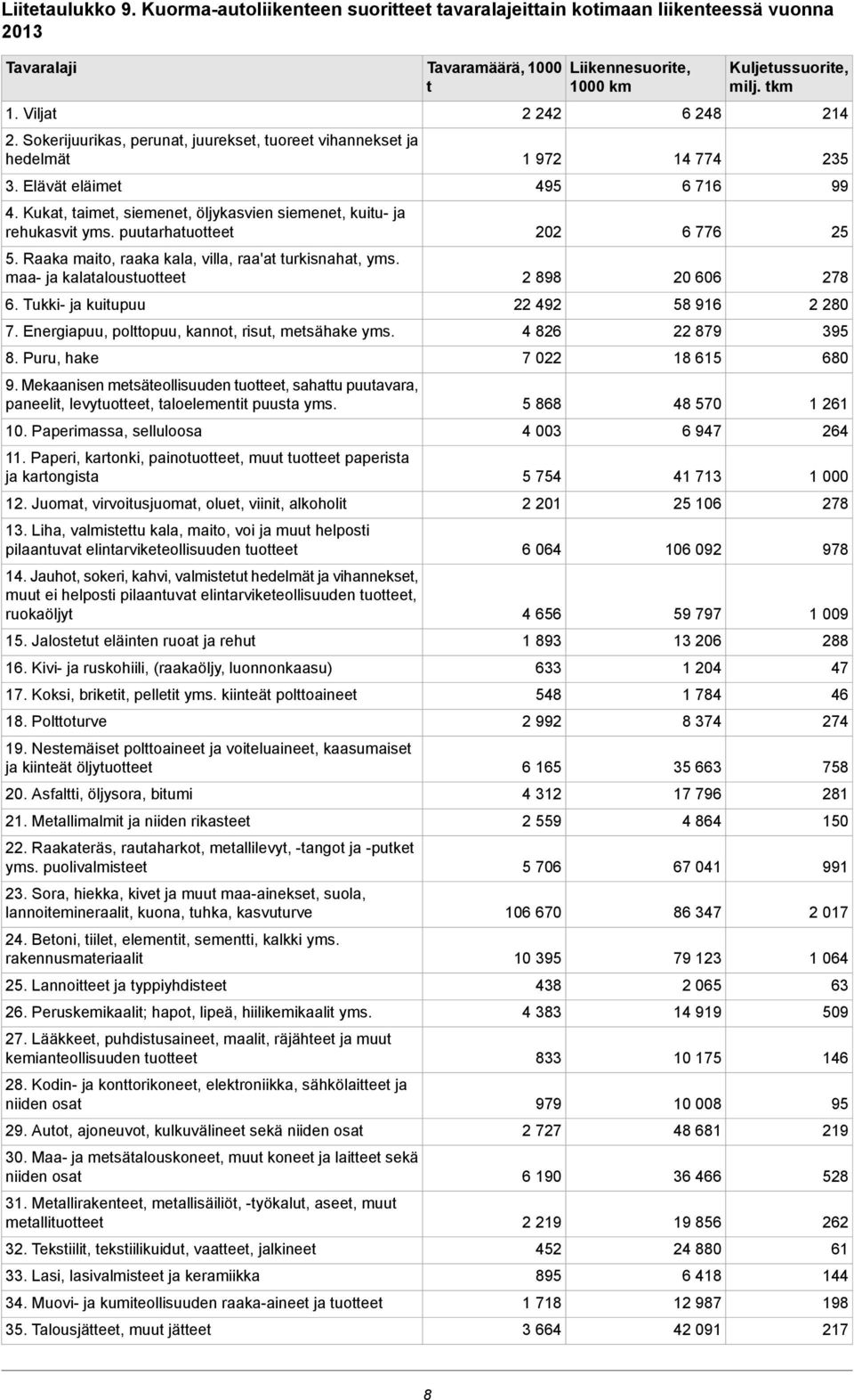 Tukki ja kuitupuu 7. Energiapuu, polttopuu, kannot, risut, metsähake yms. 8. Puru, hake 9. Mekaanisen metsäteollisuuden tuotteet, sahattu puutavara, paneelit, levytuotteet, taloelementit puusta yms.