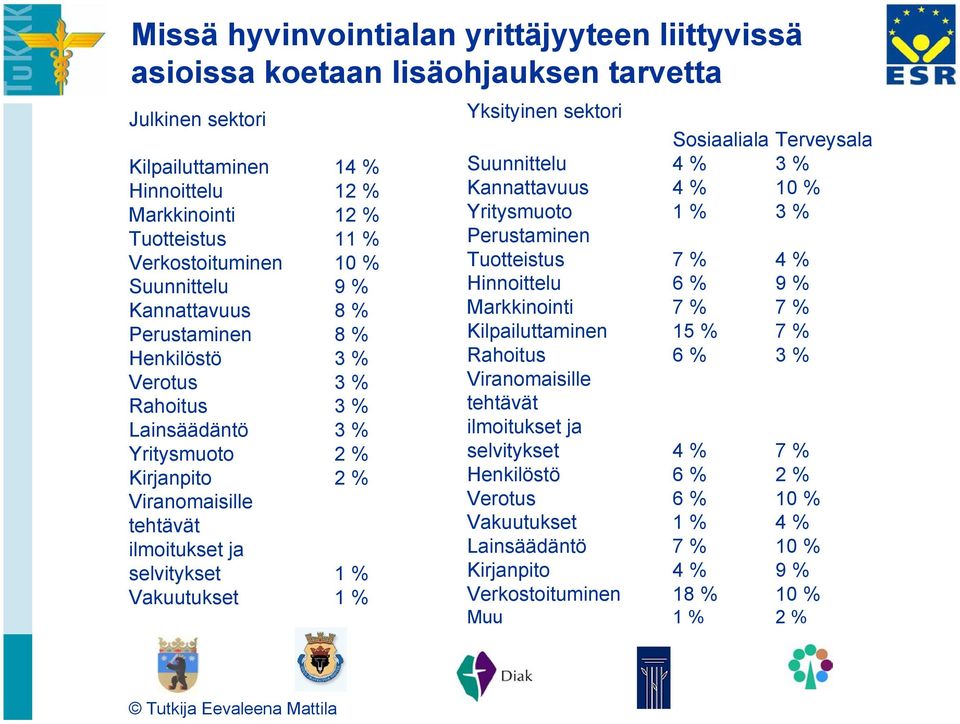 Vakuutukset 1 % Yksityinen sektori Sosiaaliala Terveysala Suunnittelu 4 % 3 % Kannattavuus 4 % 10 % Yritysmuoto 1 % 3 % Perustaminen Tuotteistus 7 % 4 % Hinnoittelu 6 % 9 % Markkinointi 7 % 7 %