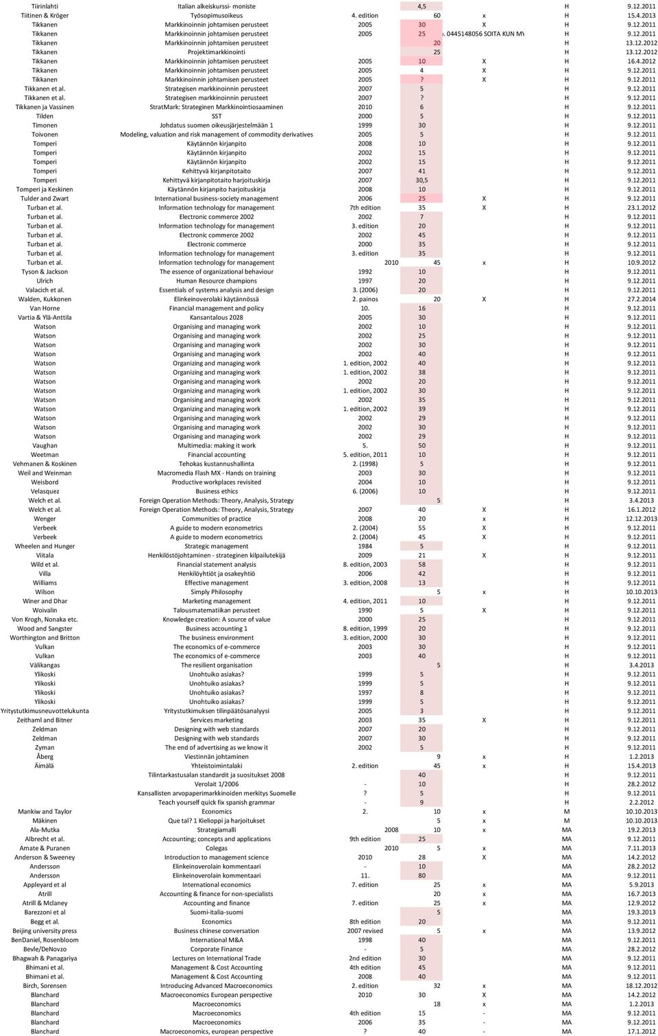 4.2012 Tikkanen Markkinoinnin johtamisen perusteet 2005 4 X H 9.12.2011 Tikkanen Markkinoinnin johtamisen perusteet 2005? X H 9.12.2011 Tikkanen et al. Strategisen markkinoinnin perusteet 2007 5 H 9.