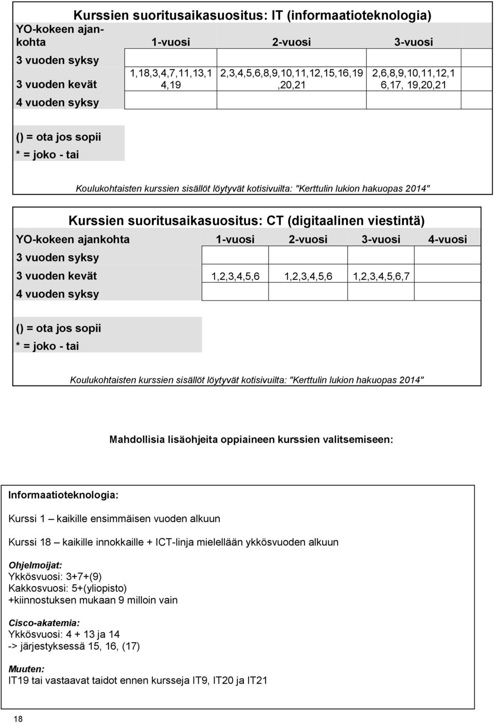1,2,3,4,5,6,7 4 vuoden syksy Informaatioteknologia: Kurssi 1 kaikille ensimmäisen vuoden alkuun Kurssi 18 kaikille innokkaille + ICT-linja mielellään ykkösvuoden alkuun Ohjelmoijat: