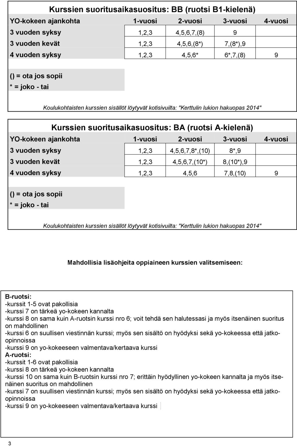 tärkeä yo-kokeen kannalta -kurssi 8 on sama kuin A-ruotsin kurssi nro 6; voit tehdä sen halutessasi ja myös itsenäinen suoritus on mahdollinen -kurssi 6 on suullisen viestinnän kurssi; myös sen