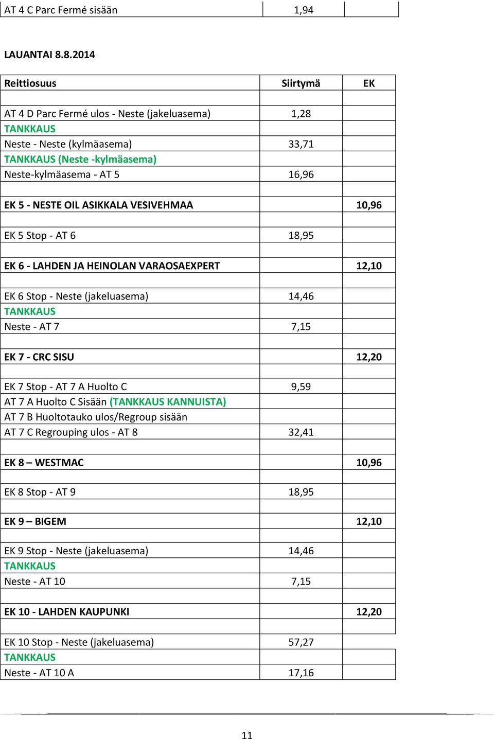 ASIKKALA VESIVEHMAA 10,96 EK 5 Stop - AT 6 18,95 EK 6 - LAHDEN JA HEINOLAN VARAOSAEXPERT 12,10 EK 6 Stop - Neste (jakeluasema) 14,46 Neste - AT 7 7,15 EK 7 - CRC SISU 12,20 EK 7 Stop -