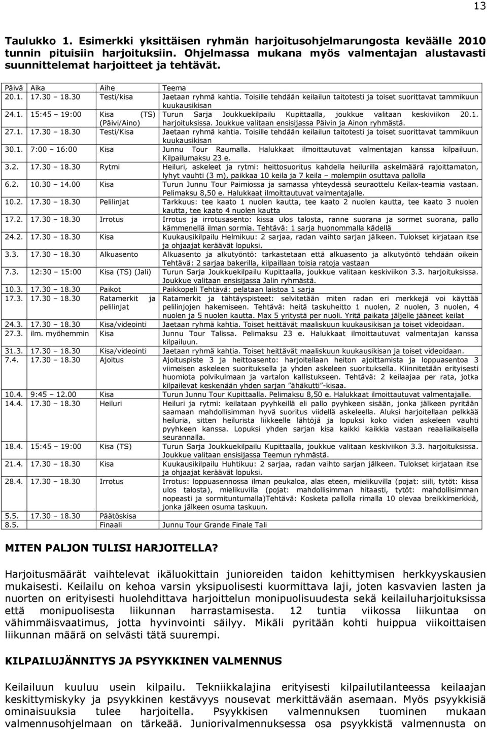 Toisille tehdään keilailun taitotesti ja toiset suorittavat tammikuun kuukausikisan 24.1. 15:45 19:00 Kisa (TS) Turun Sarja Joukkuekilpailu Kupittaalla, joukkue valitaan keskiviikon 20.1. (Päivi/Aino) harjoituksissa.