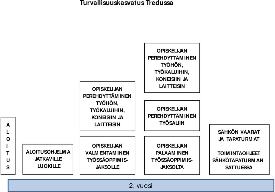 TYÖHÖN, TYÖKALUIHIN, KONEISIIN JA LAITTEISIN TYÖSALIIN PALAAMINEN TYÖSSÄOPPIMIS-