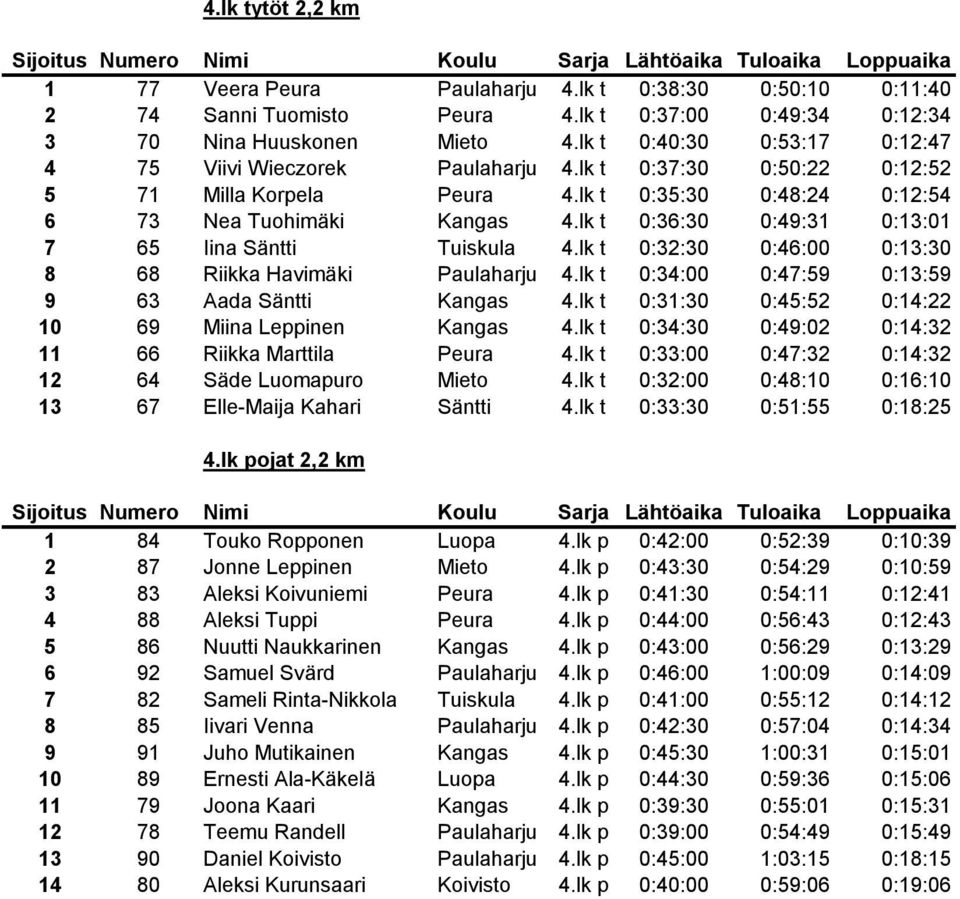 lk t 0:36:30 0:49:31 0:13:01 7 65 Iina Säntti Tuiskula 4.lk t 0:32:30 0:46:00 0:13:30 8 68 Riikka Havimäki Paulaharju 4.lk t 0:34:00 0:47:59 0:13:59 9 63 Aada Säntti Kangas 4.