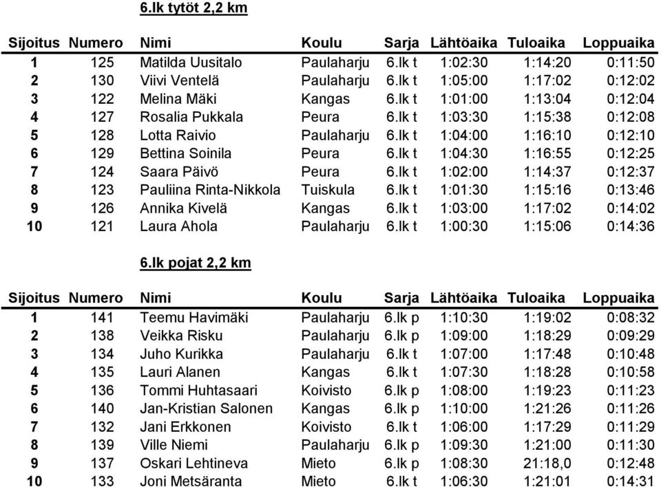 lk t 1:04:30 1:16:55 0:12:25 7 124 Saara Päivö Peura 6.lk t 1:02:00 1:14:37 0:12:37 8 123 Pauliina Rinta-Nikkola Tuiskula 6.lk t 1:01:30 1:15:16 0:13:46 9 126 Annika Kivelä Kangas 6.