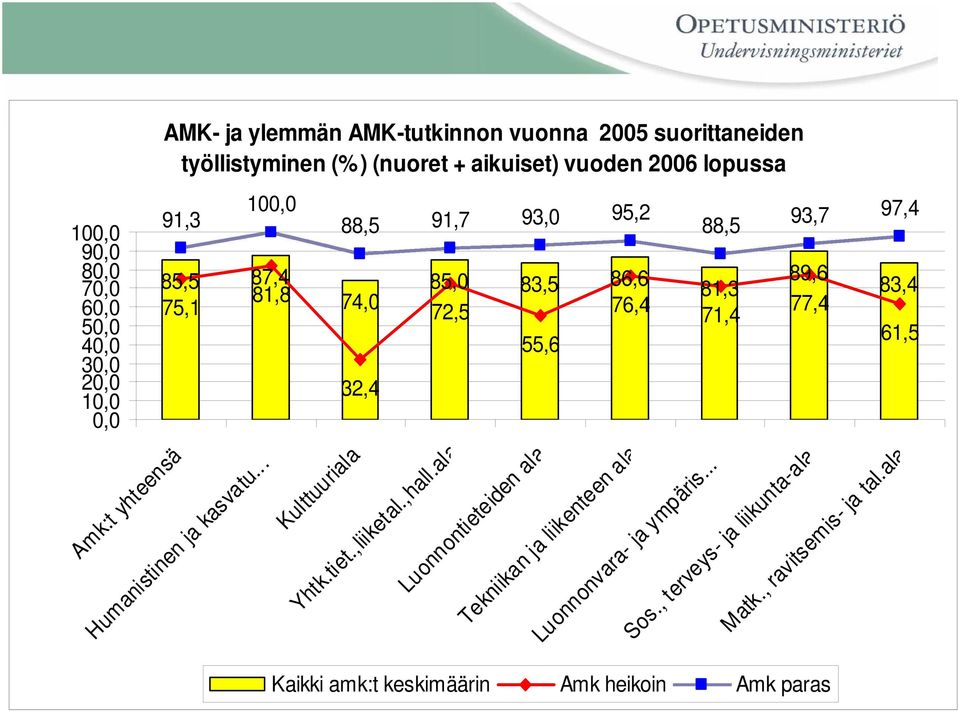 89,6 83,4 77,4 61,5 32,4 6 Amk:t yhteensä Humanistinen ja kasvatu... Kulttuuriala Yhtk.tiet.,liiketal.,hall.