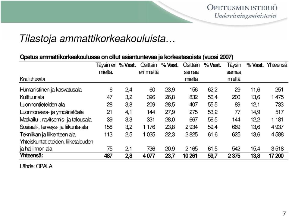 Yhteensä Humanistinen ja kasvatusala 6 2,4 60 23,9 156 62,2 29 11,6 251 Kulttuuriala 47 3,2 396 26,8 832 56,4 200 13,6 1 475 Luonnontieteiden ala 28 3,8 209 28,5 407 55,5 89 12,1 733 Luonnonvara- ja