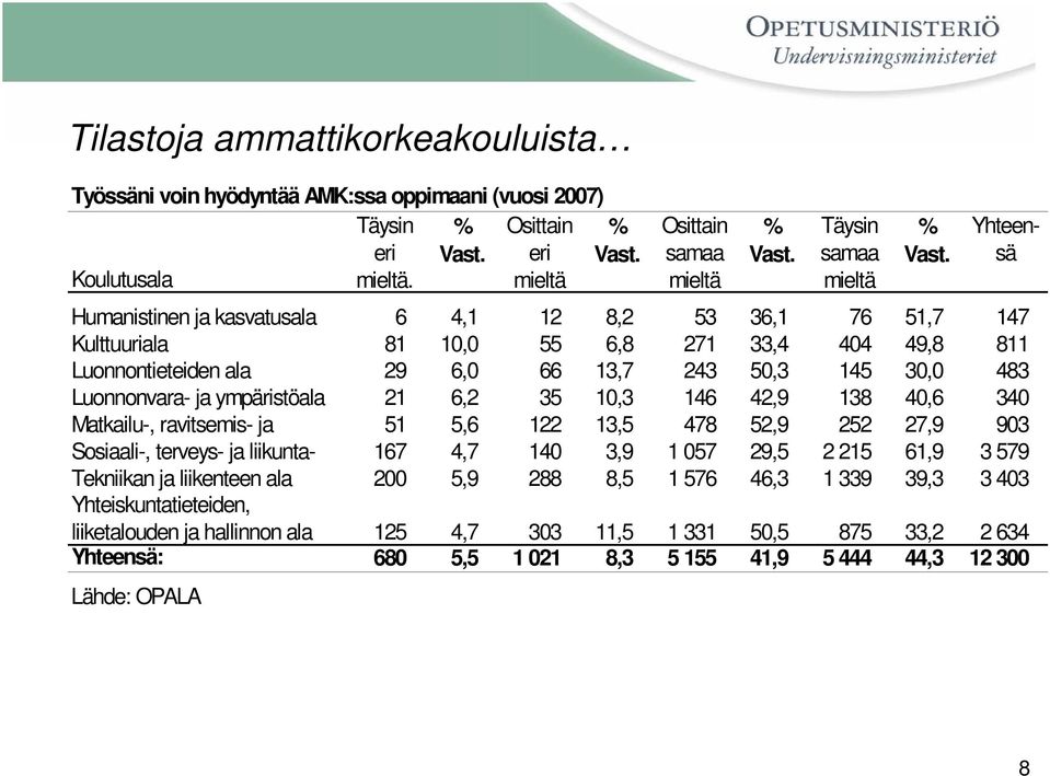 Yhteensä Humanistinen ja kasvatusala 6 4,1 12 8,2 53 36,1 76 51,7 147 Kulttuuriala 81 10,0 55 6,8 271 33,4 404 49,8 811 Luonnontieteiden ala 29 6,0 66 13,7 243 50,3 145 30,0 483 Luonnonvara- ja