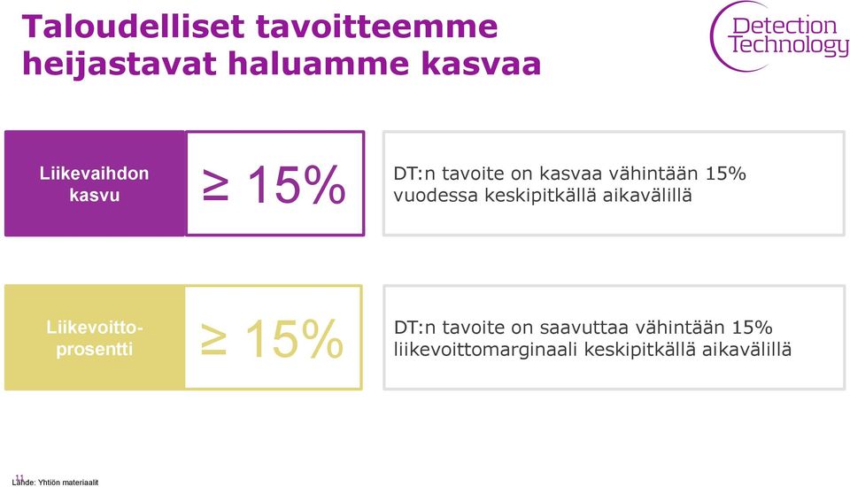 aikavälillä Liikevoittoprosentti 15% DT:n tavoite on saavuttaa vähintään