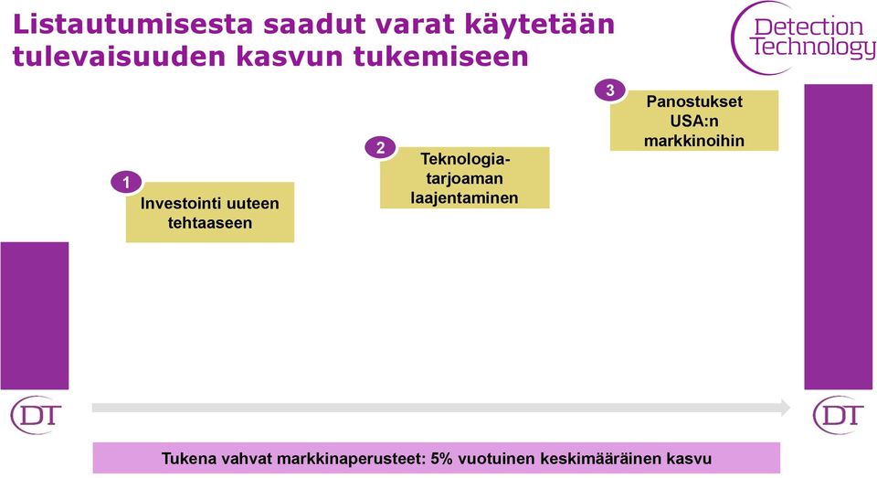 Teknologiatarjoaman laajentaminen 3 Panostukset USA:n