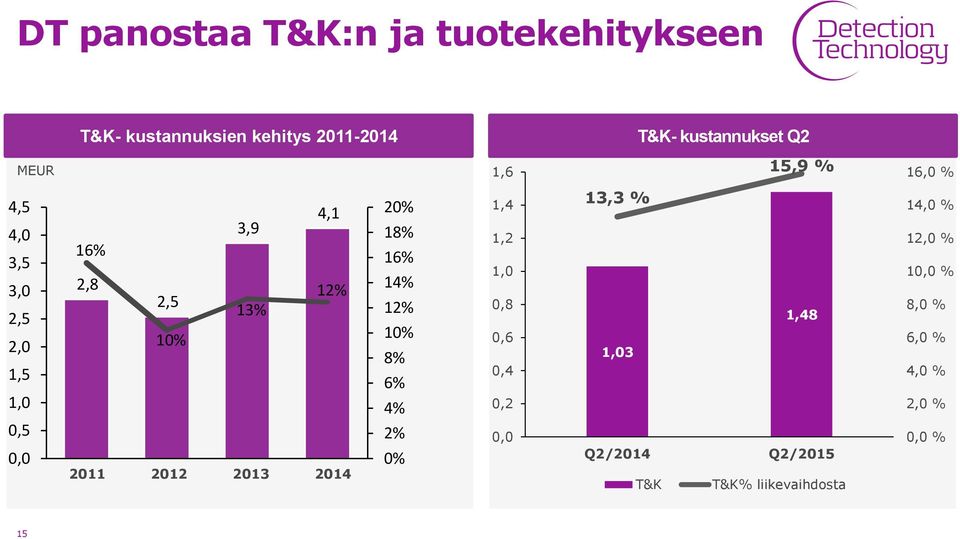 2011 2012 2013 2014 20% 18% 16% 14% 12% 10% 8% 6% 4% 2% 0% 1,4 1,2 1,0 0,8 0,6 0,4 0,2 0,0 13,3 %