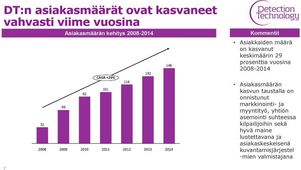 Asiakasmäärän kasvun taustalla on onnistunut markkinointi- ja myyntityö, yhtiön asemointi