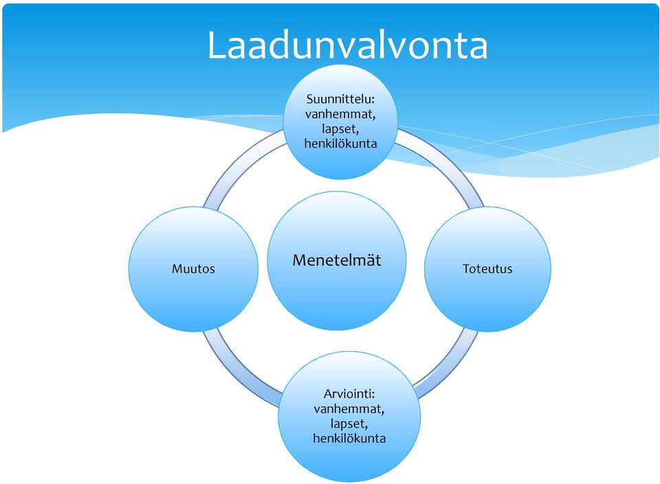 Muutos Menetelmät Toteutus