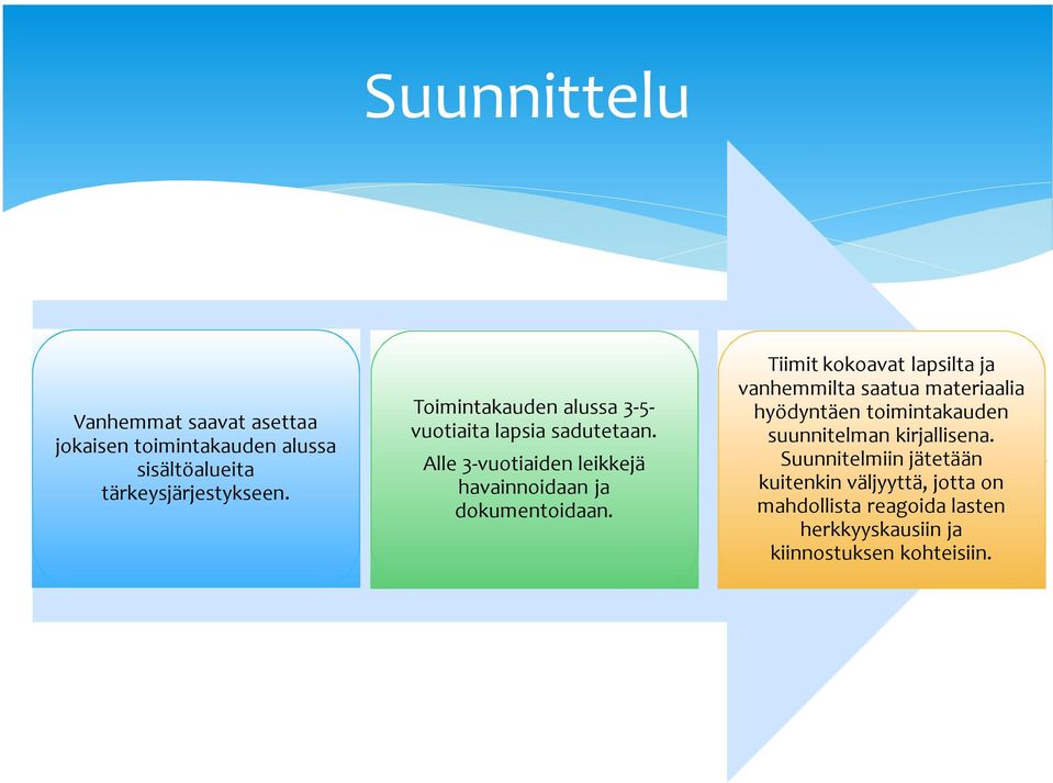 Tiimit kokoavat lapsilta ja vanhemmilta saatua materiaalia hyödyntäen toimintakauden suunnitelman kirjallisena.